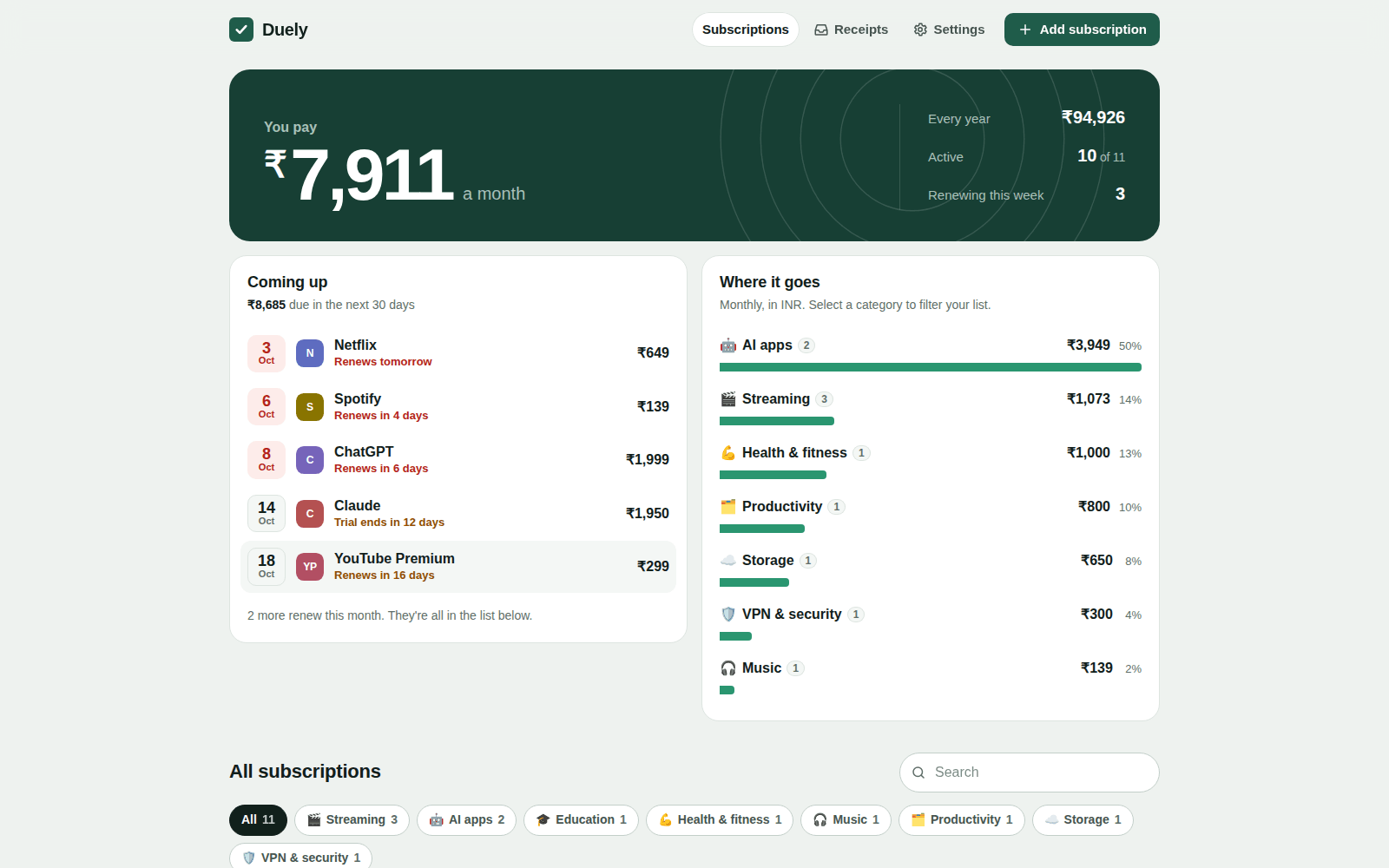 Duely dashboard: ₹7,911 a month across 10 active subscriptions, with upcoming renewals and spend by category